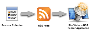 Collection to RSS feed process.png