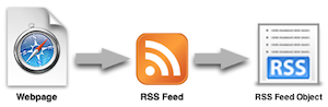 RSS feed to pagelet process.png